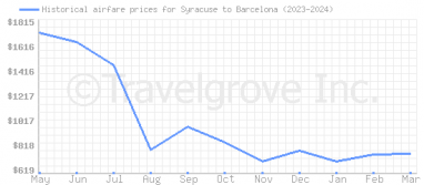 Price overview for flights from Syracuse to Barcelona