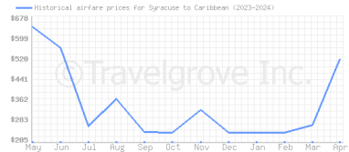 Price overview for flights from Syracuse to Caribbean