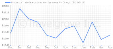 Price overview for flights from Syracuse to Changi