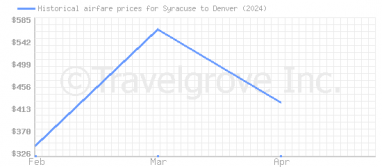 Price overview for flights from Syracuse to Denver