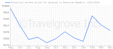 Price overview for flights from Syracuse to Dominican Republic