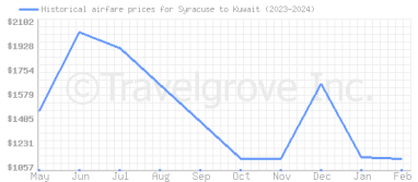 Price overview for flights from Syracuse to Kuwait