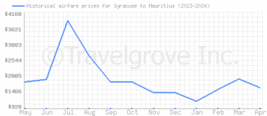 Price overview for flights from Syracuse to Mauritius