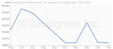 Price overview for flights from Syracuse to Middle East