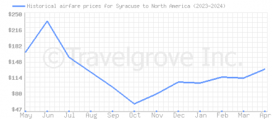 Price overview for flights from Syracuse to North America