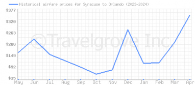 Price overview for flights from Syracuse to Orlando