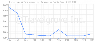 Price overview for flights from Syracuse to Puerto Rico