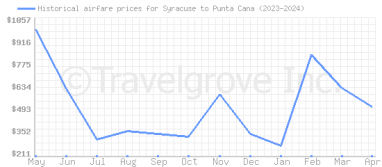 Price overview for flights from Syracuse to Punta Cana