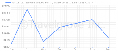 Price overview for flights from Syracuse to Salt Lake City