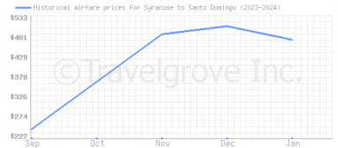 Price overview for flights from Syracuse to Santo Domingo