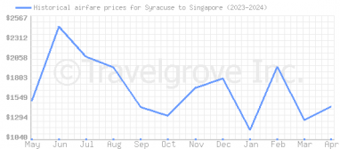 Price overview for flights from Syracuse to Singapore