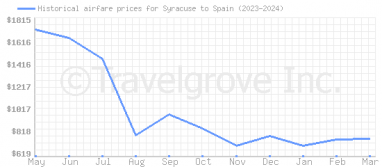 Price overview for flights from Syracuse to Spain