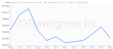 Price overview for flights from Syracuse to Sri Lanka
