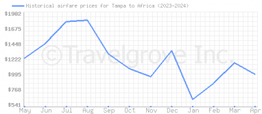 Price overview for flights from Tampa to Africa