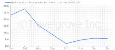 Price overview for flights from Tampa to Akron