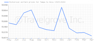 Price overview for flights from Tampa to Asia