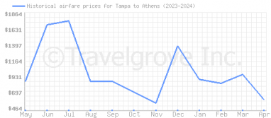 Price overview for flights from Tampa to Athens
