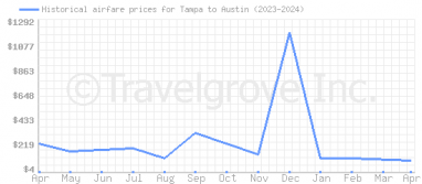 Price overview for flights from Tampa to Austin