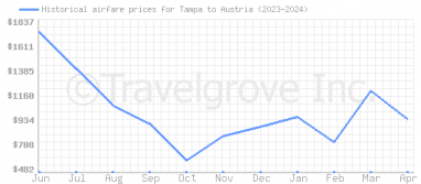 Price overview for flights from Tampa to Austria