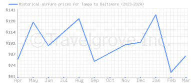 Price overview for flights from Tampa to Baltimore
