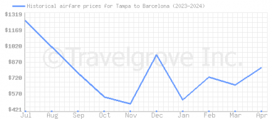 Price overview for flights from Tampa to Barcelona