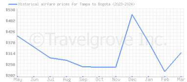 Price overview for flights from Tampa to Bogota