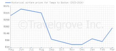 Price overview for flights from Tampa to Boston