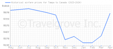 Price overview for flights from Tampa to Canada