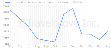 Price overview for flights from Tampa to Caribbean