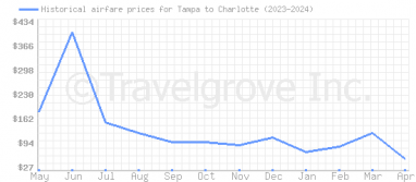 Price overview for flights from Tampa to Charlotte