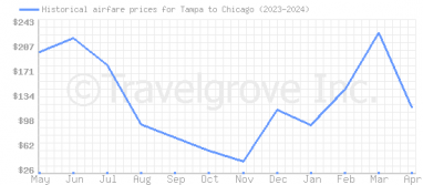 Price overview for flights from Tampa to Chicago