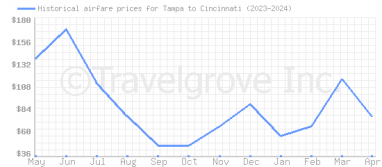 Price overview for flights from Tampa to Cincinnati