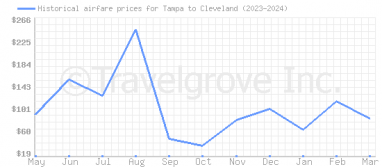 Price overview for flights from Tampa to Cleveland