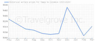 Price overview for flights from Tampa to Colombia
