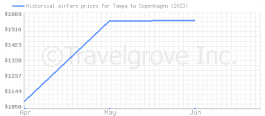 Price overview for flights from Tampa to Copenhagen