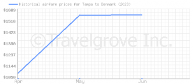 Price overview for flights from Tampa to Denmark