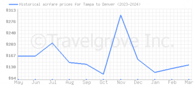 Price overview for flights from Tampa to Denver