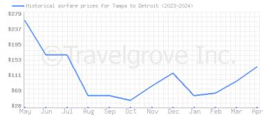 Price overview for flights from Tampa to Detroit