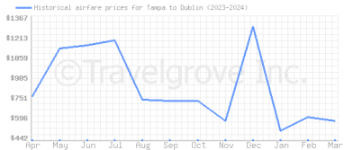 Price overview for flights from Tampa to Dublin