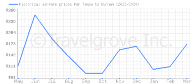 Price overview for flights from Tampa to Durham