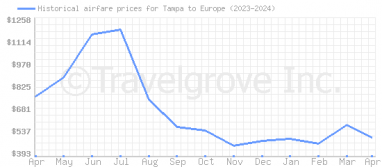 Price overview for flights from Tampa to Europe