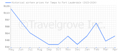 Price overview for flights from Tampa to Fort Lauderdale