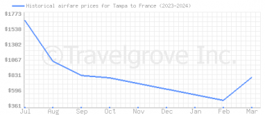 Price overview for flights from Tampa to France