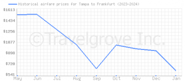 Price overview for flights from Tampa to Frankfurt