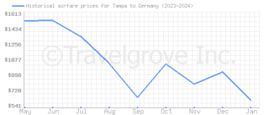 Price overview for flights from Tampa to Germany