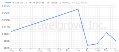 Price overview for flights from Tampa to Honolulu