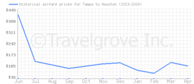 Price overview for flights from Tampa to Houston