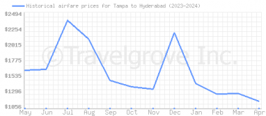 Price overview for flights from Tampa to Hyderabad