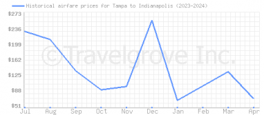 Price overview for flights from Tampa to Indianapolis