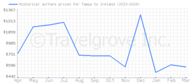 Price overview for flights from Tampa to Ireland